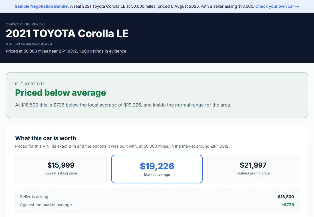 The top of a real CarWorthIt report for a 2021 Toyota Corolla LE at 50,000 miles near ZIP 10312: priced below average, $18,500 asking against a $19,226 market average, with the lowest asking price $15,999 and the highest $21,997.